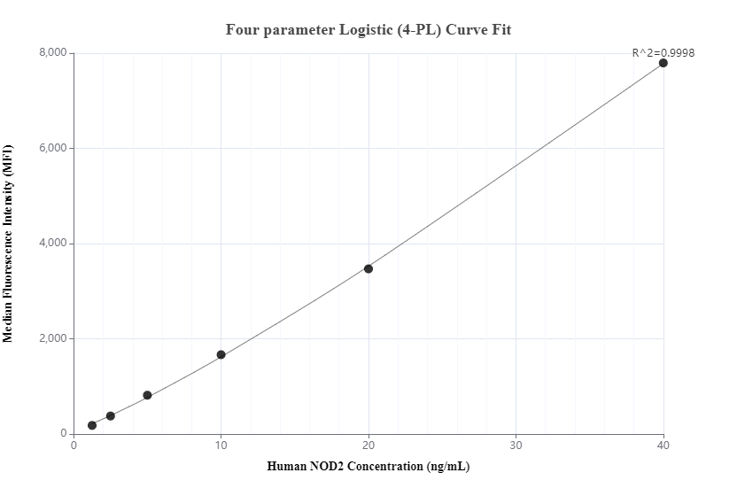 Cytometric bead array standard curve of MP00320-2